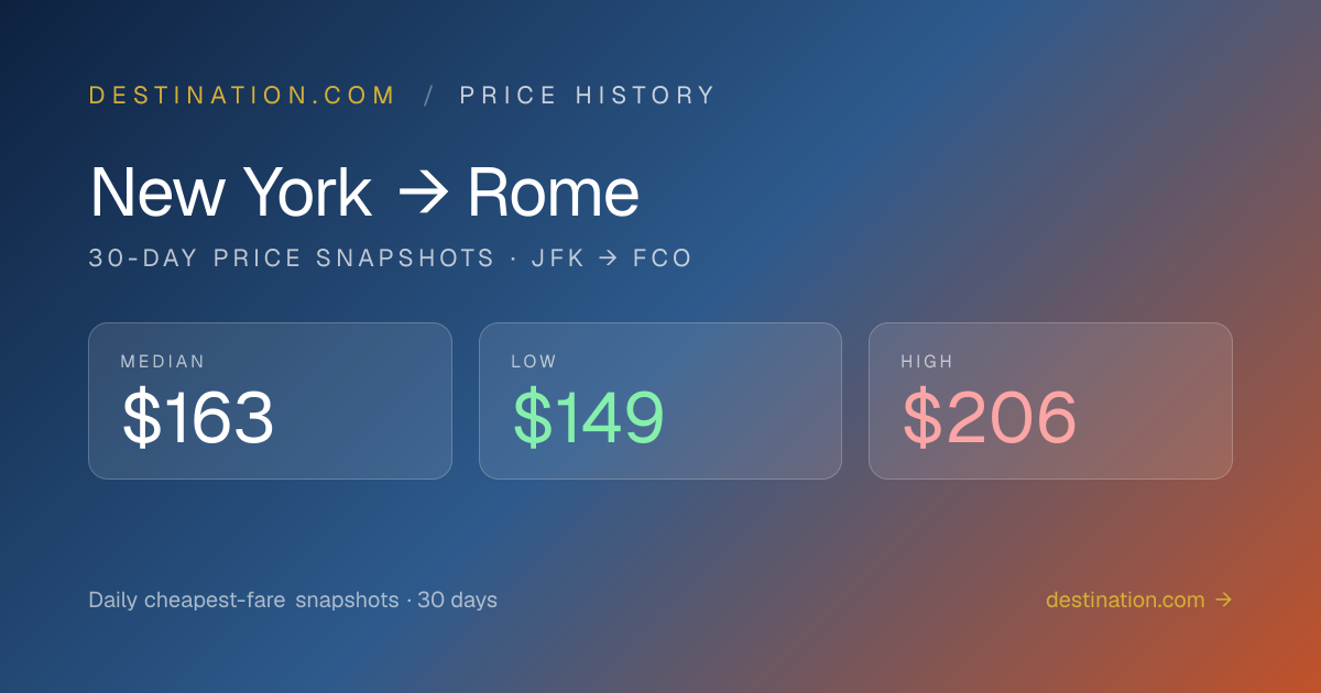 New York (JFK) to Rome (FCO) flight price history — 30-day trend ...