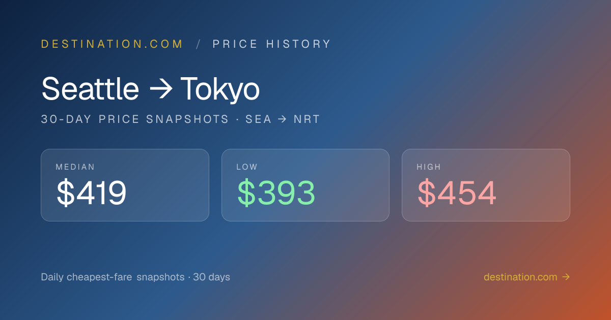 Seattle (SEA) to Tokyo (NRT) flight price history — 30-day trend ...